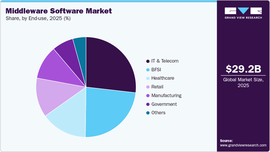 Middleware Software Market Share Middleware Software Market Share
