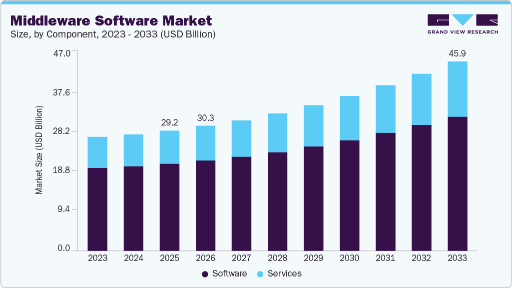 Middleware software market size and growth forecast (2023-2033) Middleware software market size and growth forecast (2023-2033)