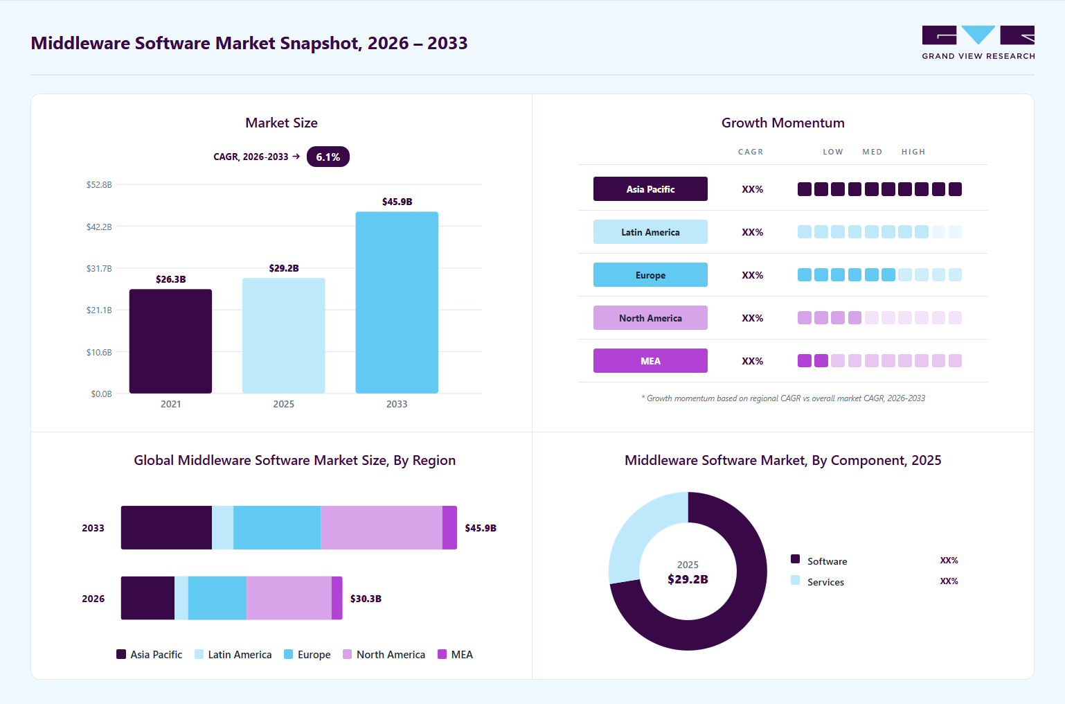 Middleware software market overview: Grand View Research estimates the global market size at USD 29.2 billion in 2025, projected to grow from USD 30.3 billion in 2026 to USD 45.9 billion by 2033 at a 6.1% CAGR, with regional growth momentum.