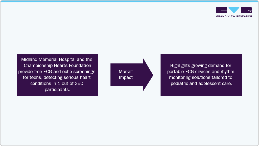 Midland Memorial Hospital, in collaboration with the Championship Hearts Foundation