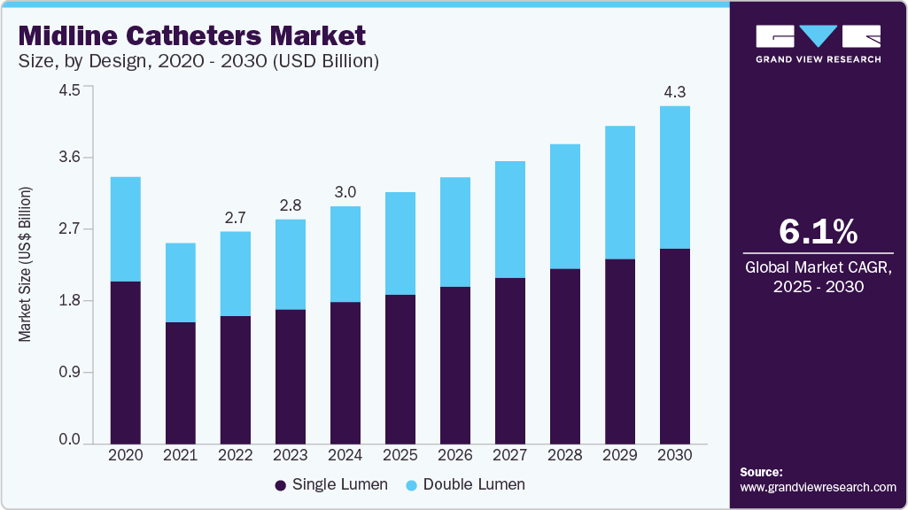 Midline ctheter market size was valued at USD 3.01 billion in 2024 and is projected to grow at 6.06% CAGR to reach USD 4.27 billion by 2030.