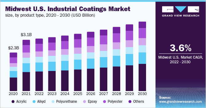 Midwest U.S. industrial coatings market size, by product type, 2020 - 2030 (USD Billion)