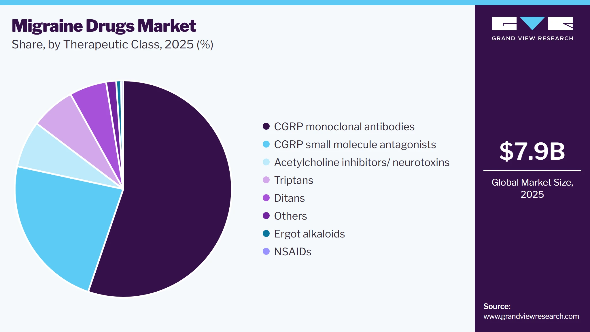Migraine Drugs Market Share