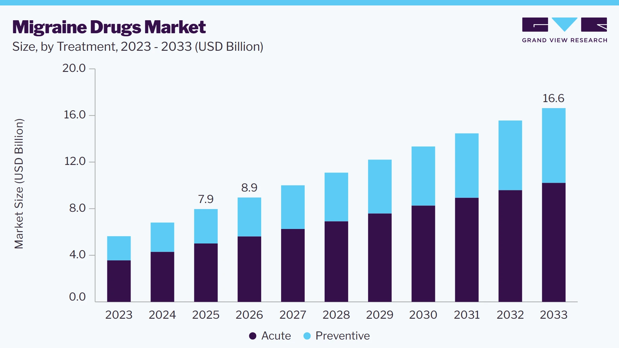 Migraine drugs market size and growth forecast (2023-2033)