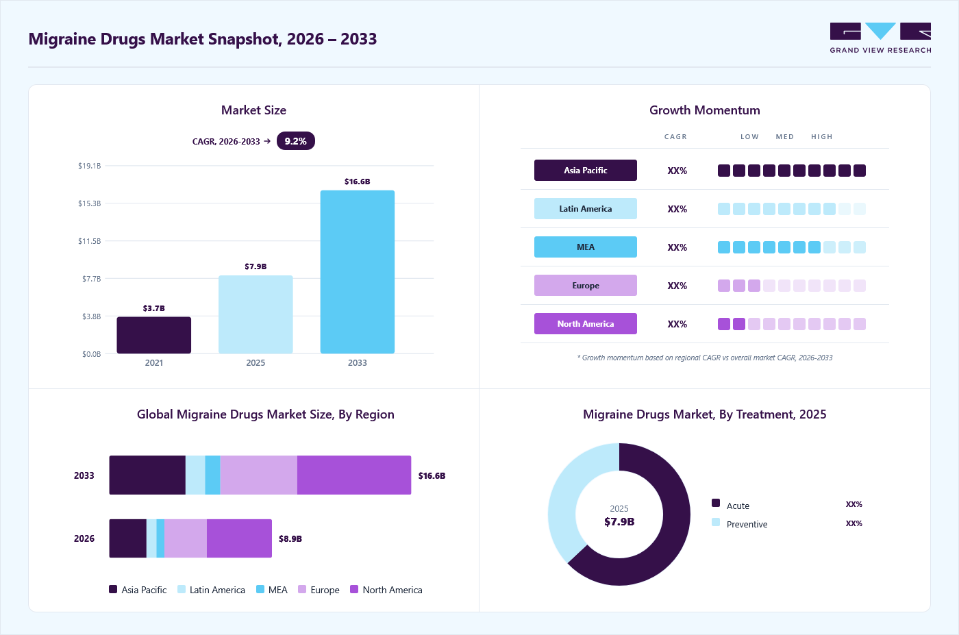 Migraine drugs market overview: Grand View Research estimates the global market size at USD 7.9 billion in 2025, projected to grow from USD 8.9 billion in 2026 to USD 16.6 billion by 2033 at a 9.2% CAGR, with regional growth momentum.