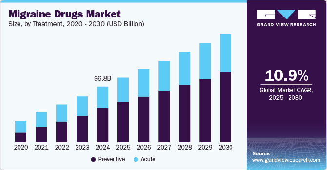 Migraine drugs market size by Treatment, 2020 - 2030 (USD Billion)