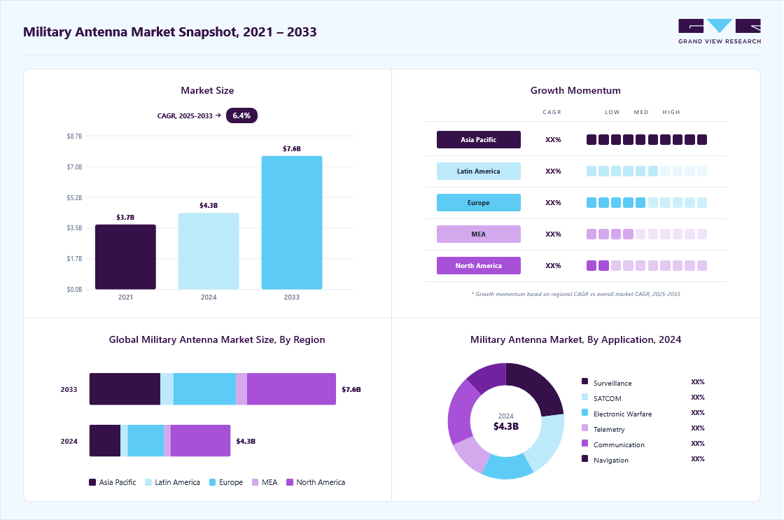 Military antenna market overview highlighting global market size in 2024 (USD 4.33 Billion), revenue forecast for 2033 (USD 7.56 Billion), growth trends (CAGR 6.4% from 2025 to 2030), and regional growth momentum