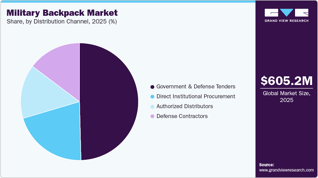 Military Backpack Market Share
