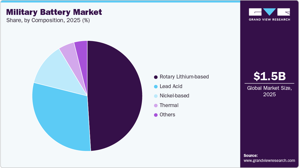 Military Battery Market Share