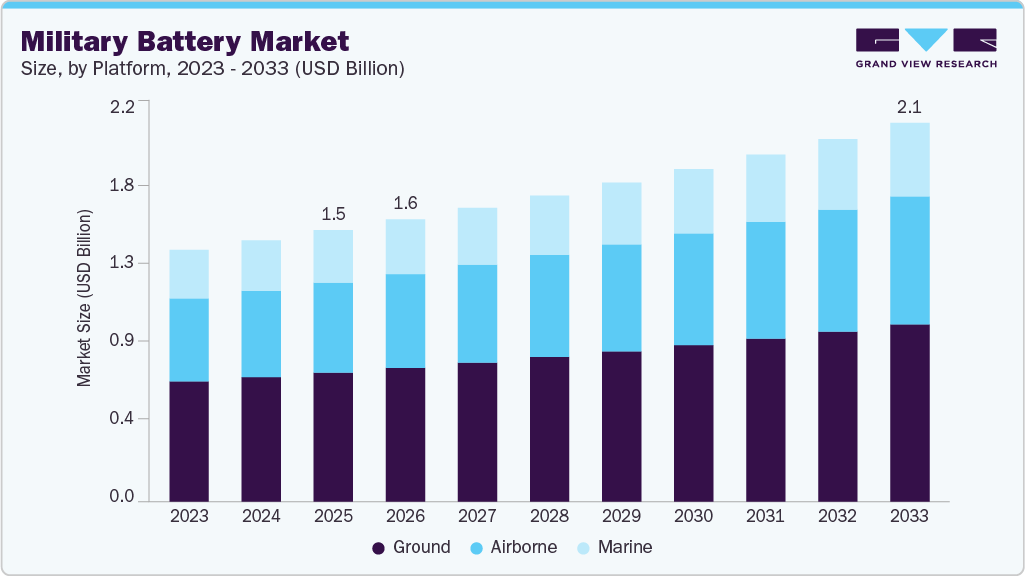 Military battery market size and growth forecast (2023-2033)