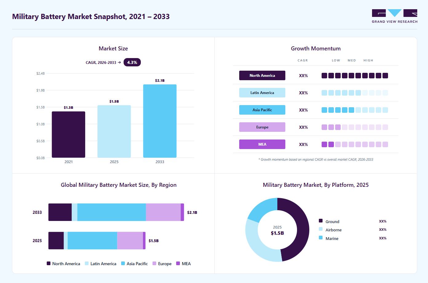 Military battery market overview highlighting global market size in 2025 (USD 1.5 Billion), revenue forecast for 2033 (USD 2.1 Billion), growth trends (CAGR 4.3% from 2026 to 2033), and regional growth momentum
