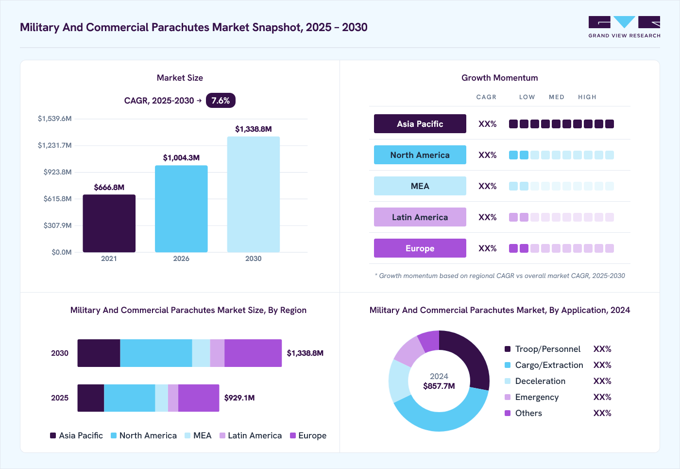 Military and commercial parachutes market overview: Grand View Research estimates the global market size at USD 857.7 million in 2024, projected to grow from USD 1,004.3 million in 2026 to USD 1,338.8 million by 2030 at a 7.6% CAGR, with regional growth momentum.