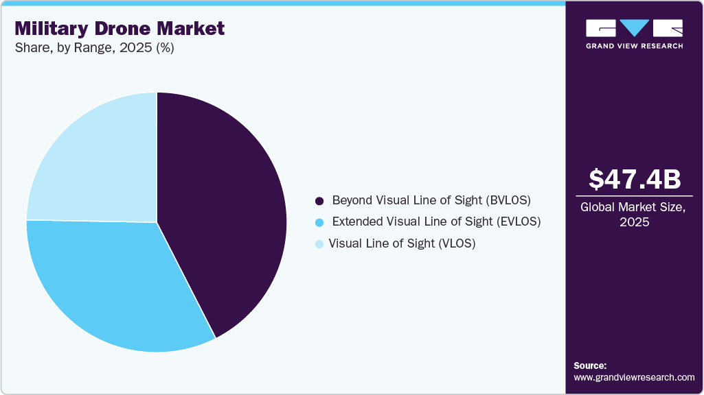 Military Drone Market Share