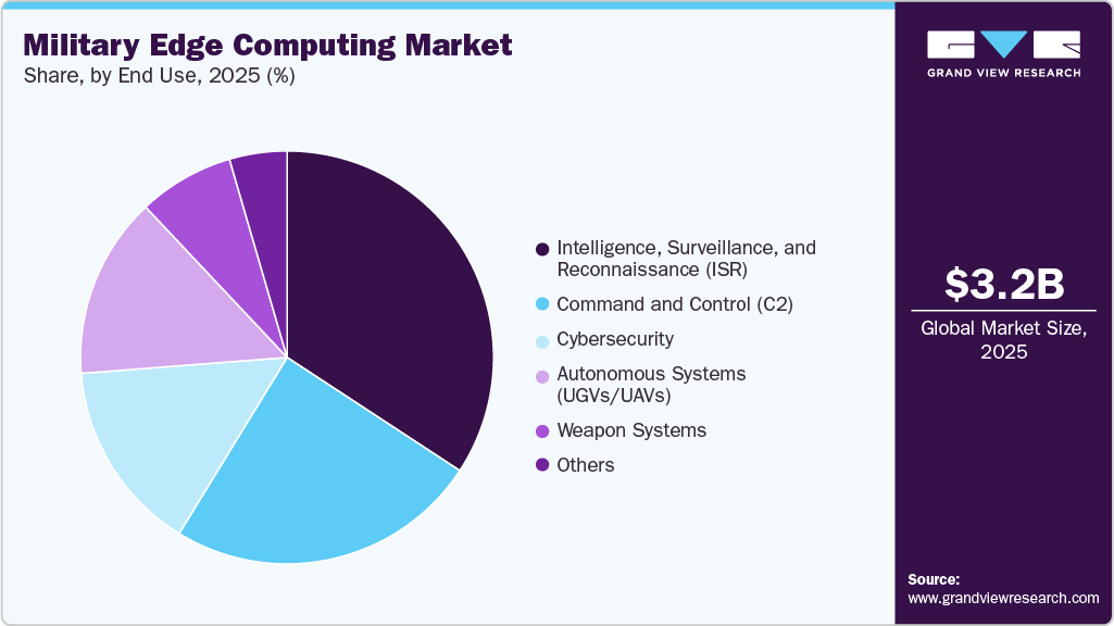 Military Edge Computing Market Share