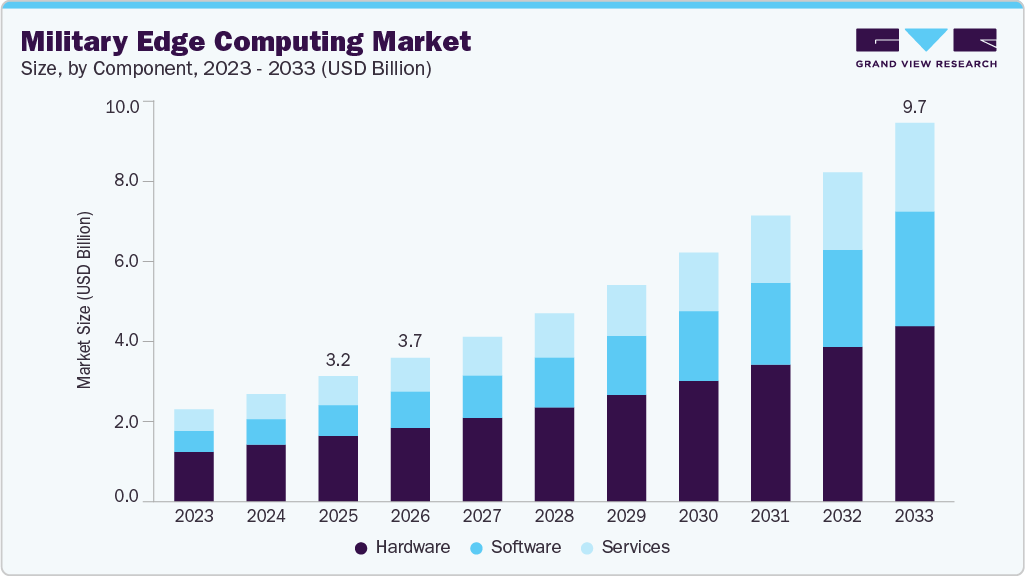 Military edge computing market size and growth forecast (2023-2033)