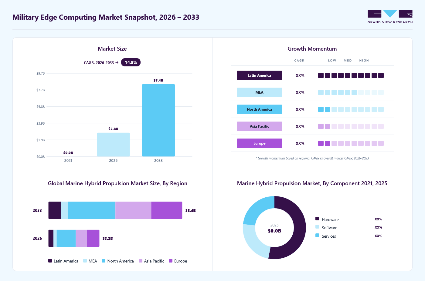 Military edge computing market overview: Grand View Research estimates the global market size at USD 3.21 billion in 2025, projected to grow from USD 3.67 billion in 2026 to USD 9.69 billion by 2033 at a 14.9% CAGR, with regional growth momentum.