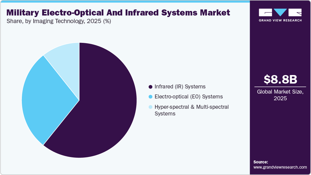 Military Electro-Optical And Infrared Systems Market Share