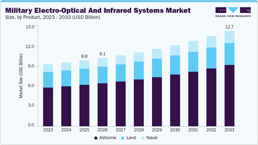 Military electro-optical and infrared systems market size and growth forecast (2023-2033)