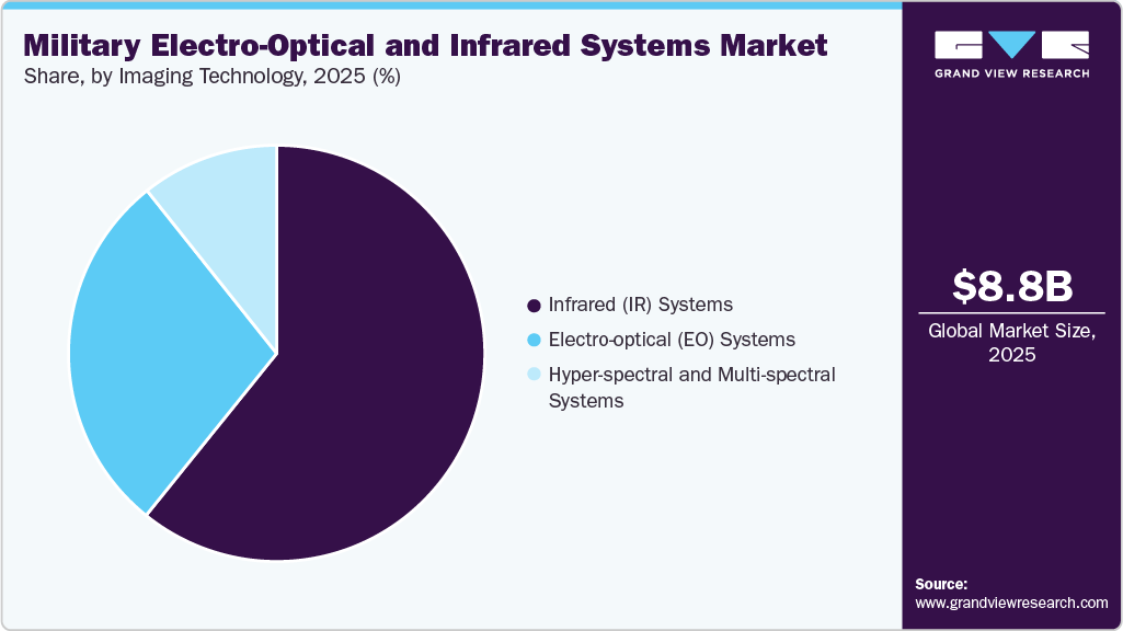 Military Electro-Optical And Infrared Systems Market Share