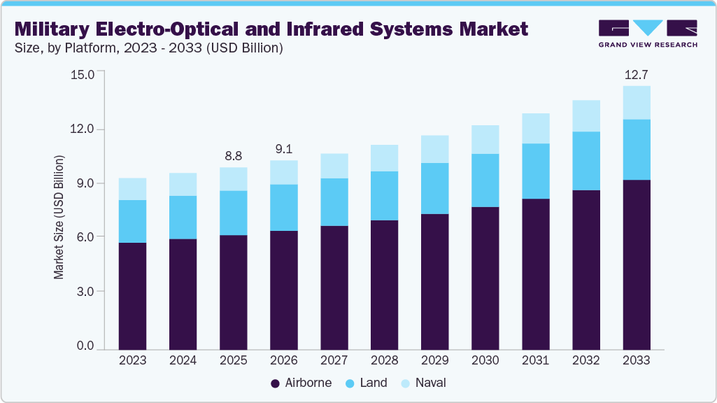 Military electro-optical and infrared systems market size and growth forecast (2023-2033)
