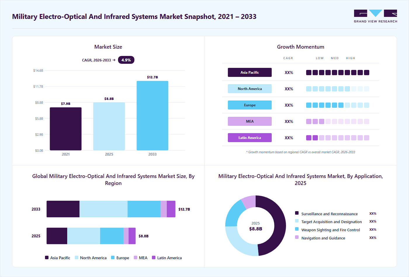 Military electro-optical and infrared systems market overview highlighting global market size in 2025 (USD 8.77 Billion), revenue forecast for 2033 (USD 12.68 Billion), growth trends (CAGR 4.9% from 2026 to 2033), and regional growth momentum