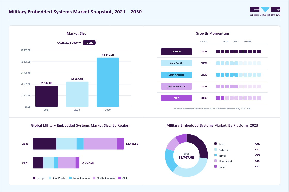 Military embedded systems market overview: Grand View Research estimates the global market size at USD 1.77 billion in 2023, projected to grow from USD 1.93 billion in 2024 to USD 3.45 billion by 2030 at a 10.10% CAGR, with regional growth momentum.