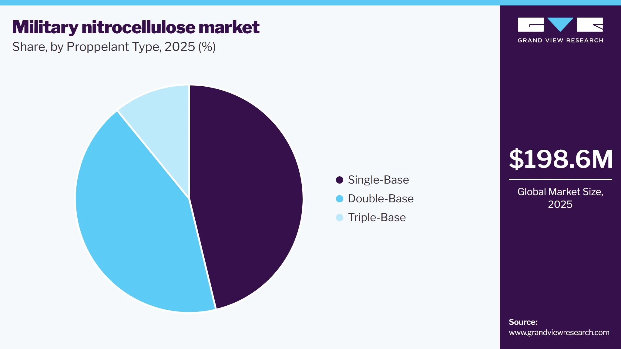 Military Nitrocellulose Market Share