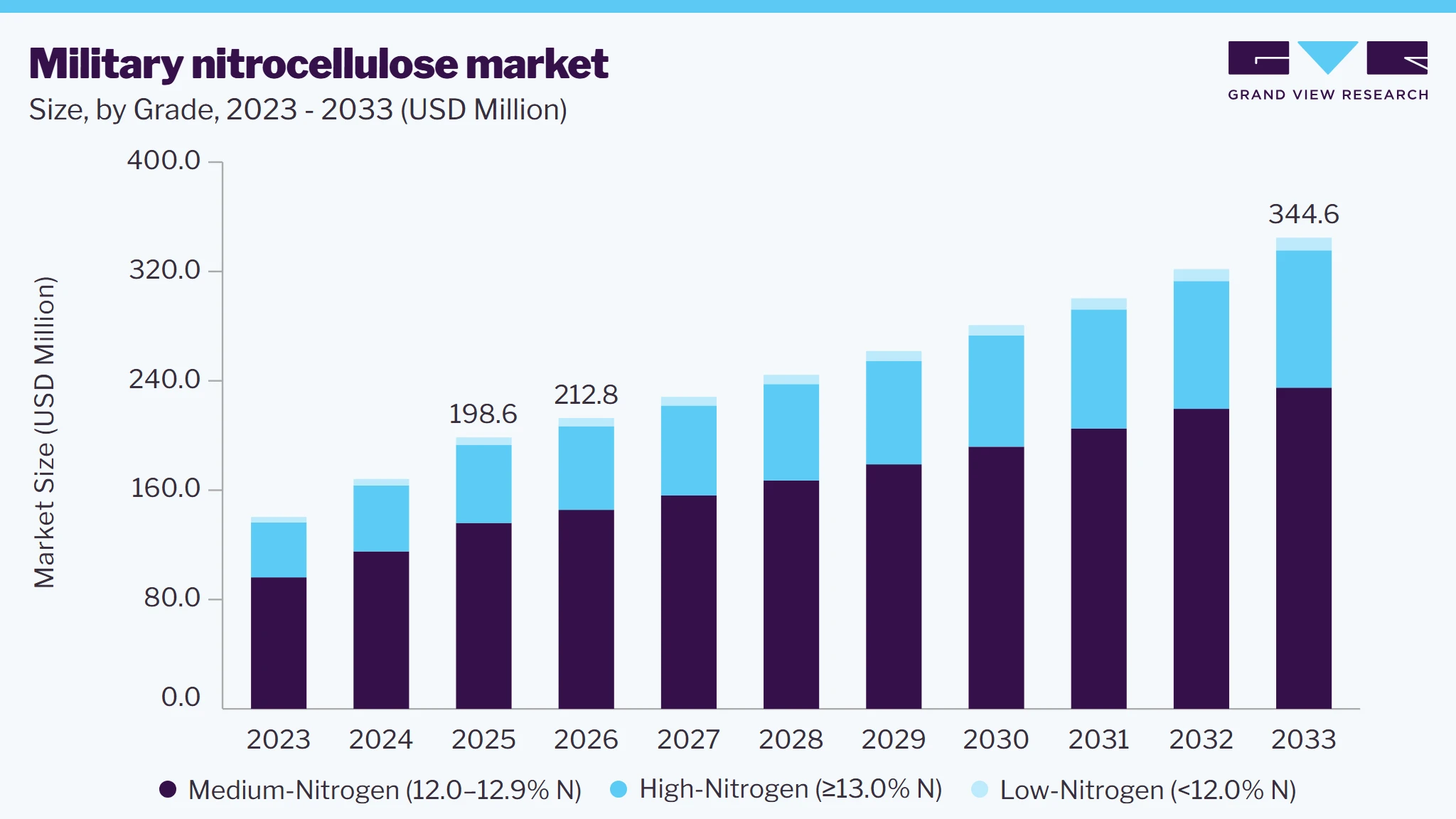 Military Nitrocellulose Market Size & Share Report 2026-2033