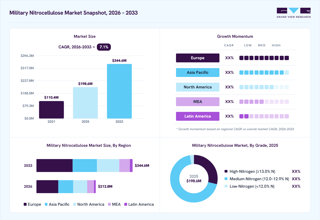 Military nitrocellulose Market overview: Grand View Research estimates the global market size at USD 198.6 million in 2025, projected to grow from USD 212.8 million in 2026 to USD 344.6 million by 2033 at a 7.1% CAGR, with regional growth momentum.