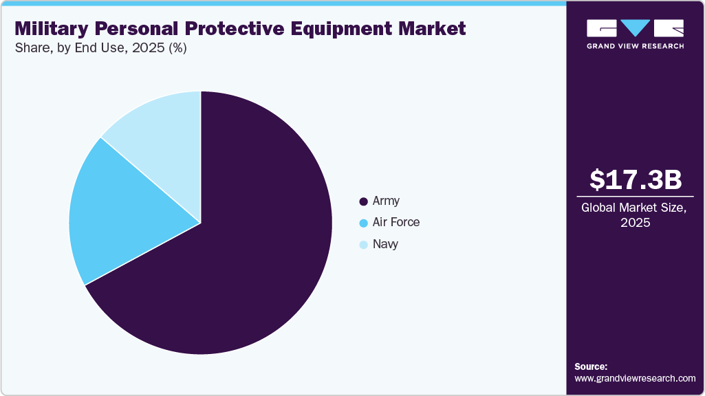 Military Personal Protective Equipment Market Share