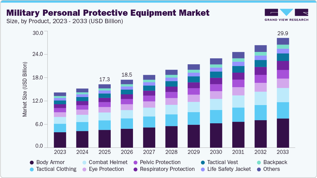 Military personal protective equipment market size and growth forecast (2023-2033)