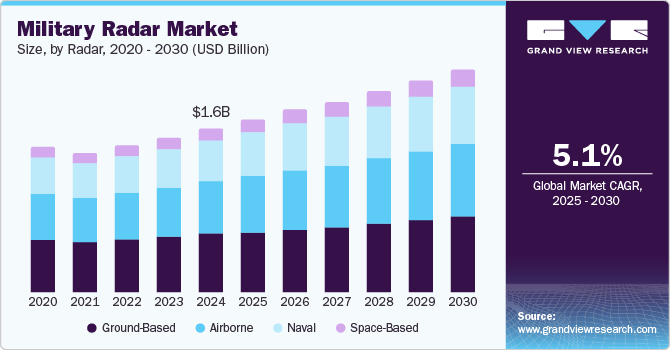 North America military radar market