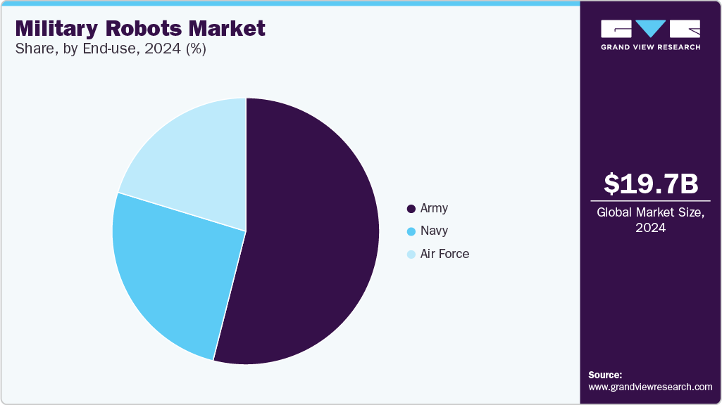 Military Robots Market Share by End Use, 2024 (%)