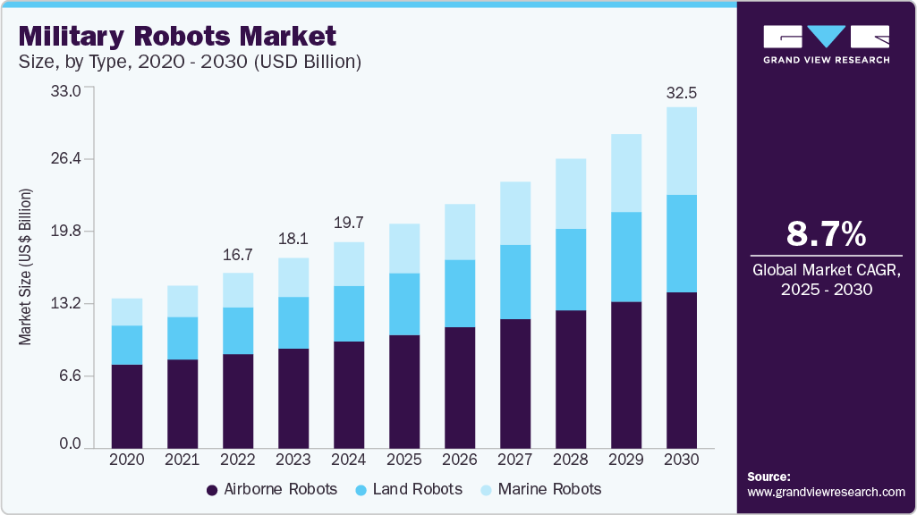 Military robots market size was valued at USD 19.68 billion in 2024 and is projected to grow at 8.7% CAGR to reach USD 32.50 billion by 2030.