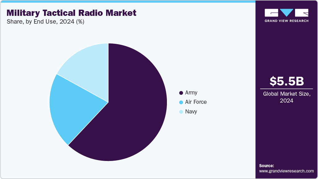 Military Tactical Radio Market Share Military Tactical Radio Market Share