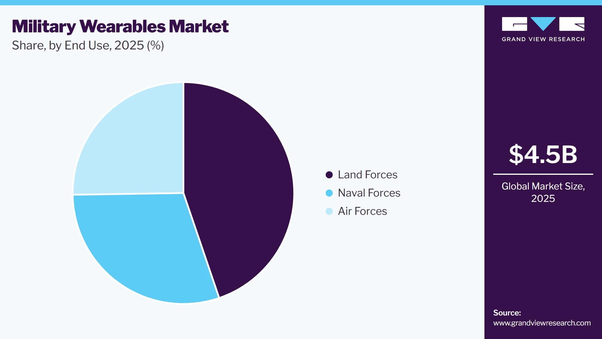 Military Wearables Market Share