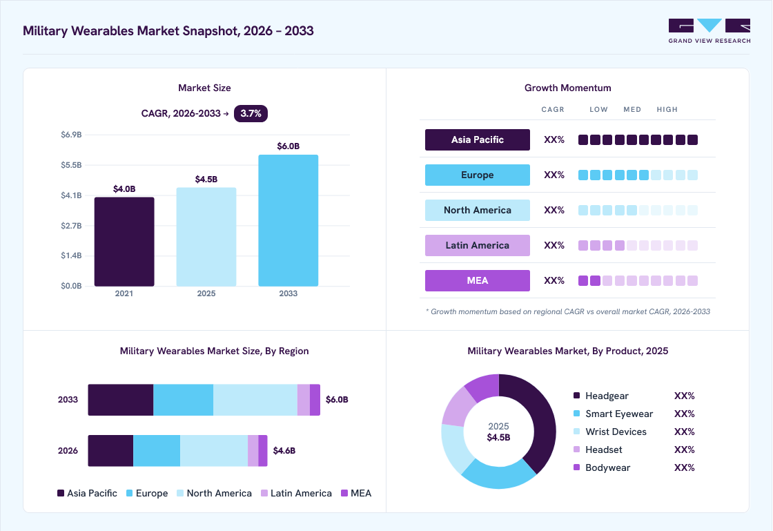 Military wearables market overview: Grand View Research estimates the global market size at USD 4.5 billion in 2025, projected to grow from USD 4.6 billion in 2026 to USD 6.0 billion by 2033 at a 3.7% CAGR, with regional growth momentum.