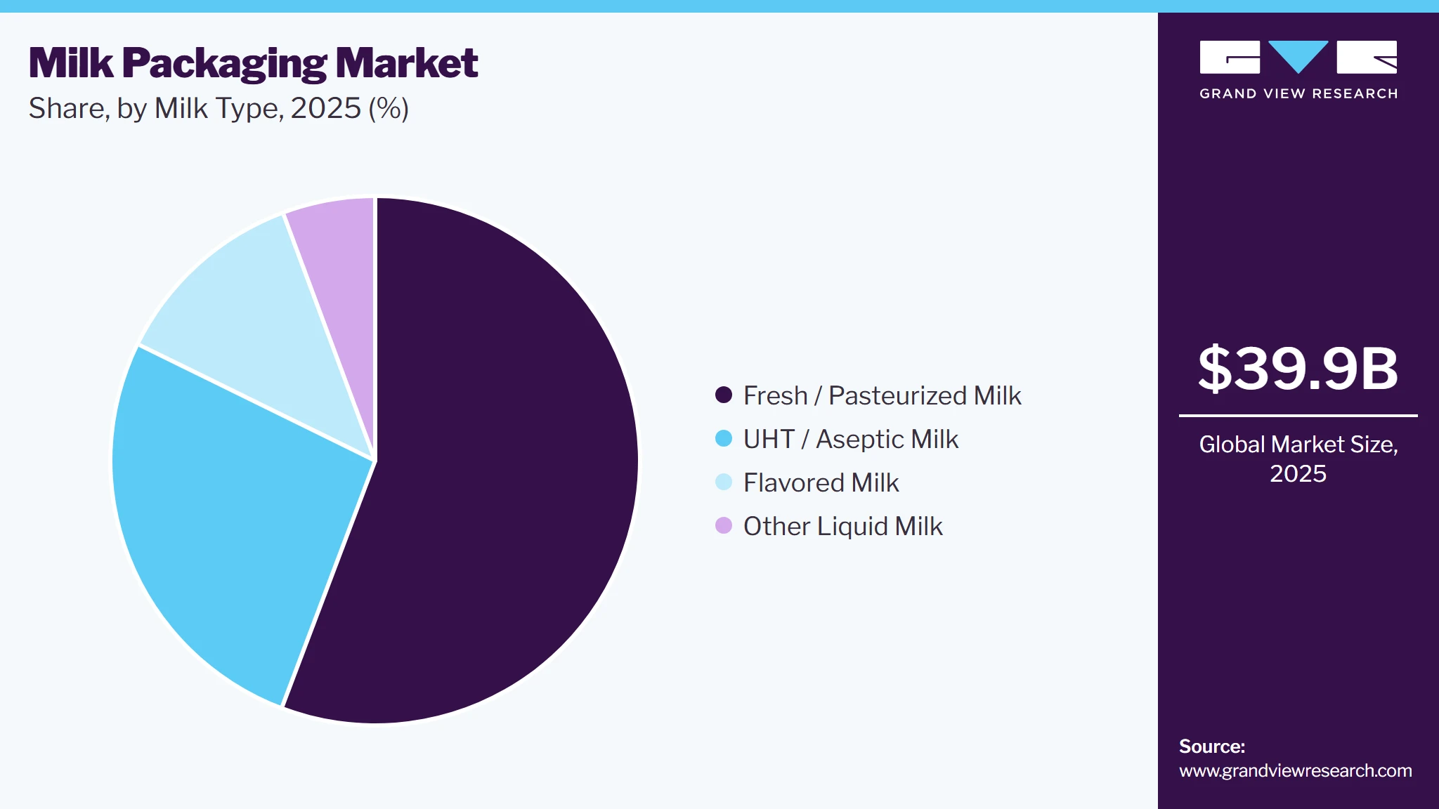 Milk Packaging Market Share Milk Packaging Market Share