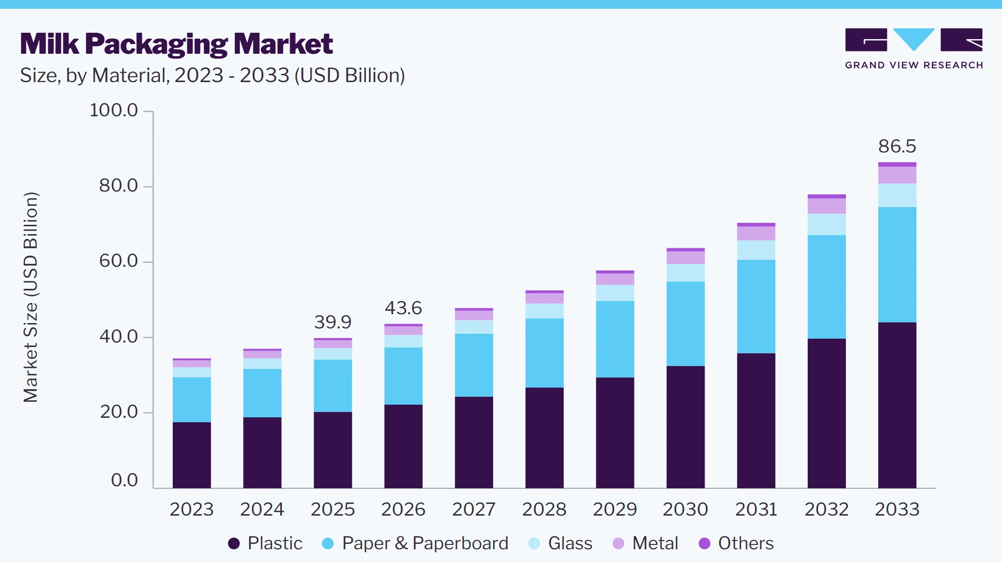 Milk Packaging market size and growth forecast (2023-2033) Milk Packaging market size and growth forecast (2023-2033)