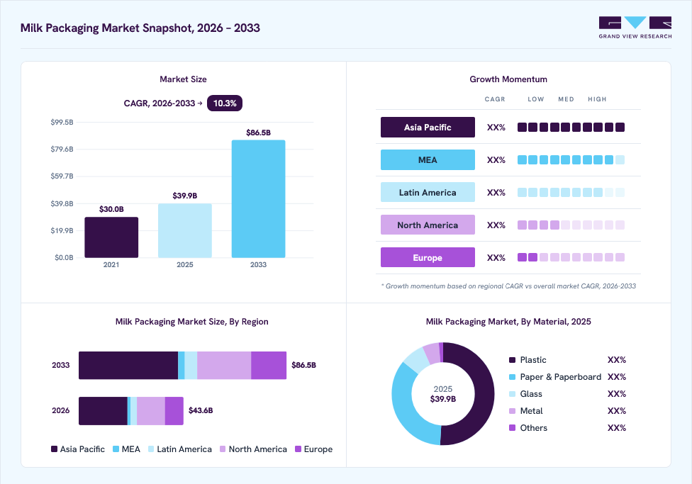 Milk Packaging market overview: Grand View Research estimates the global market size at USD 39.9 billion in 2025, projected to grow from USD 43.6 billion in 2026 to USD 86.5 billion by 2033 at a 10.3% CAGR, with regional growth momentum.