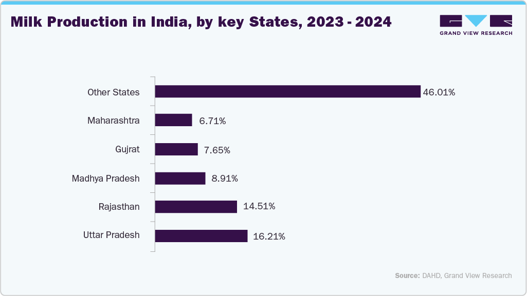 Milk production in India, by key states, 2023 - 2024