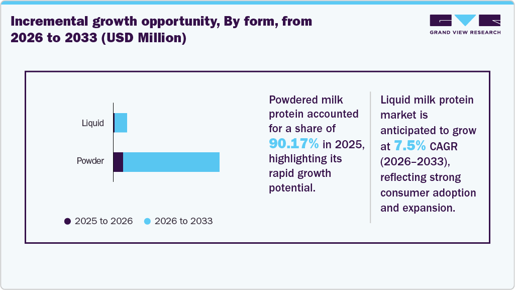 Incremental growth opportunity, By form, from 2026 to 2033 (USD Million)