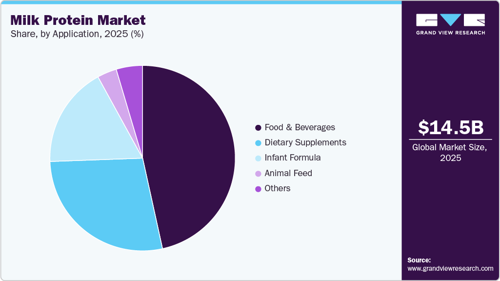 Milk Protein Market Share