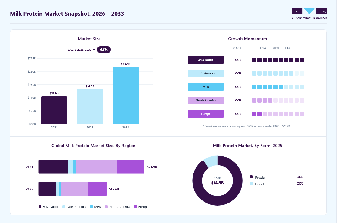 Milk protein market overview: Grand View Research estimates the global market size at USD 14.50 billion in 2025, projected to grow from USD 15.38 billion in 2026 to USD 23.90 billion by 2033 at a 6.5% CAGR, with regional growth momentum.