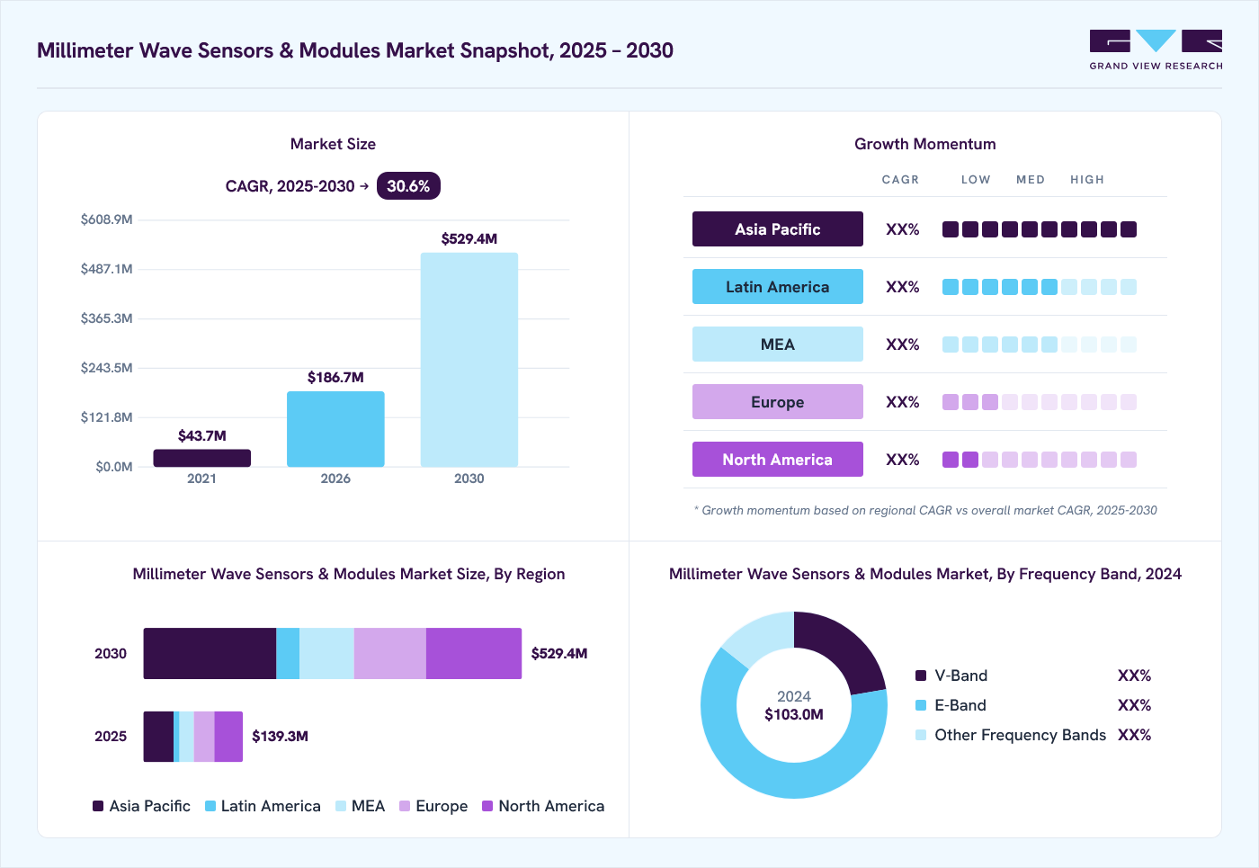 Millimeter wave sensors & modules market overview: Grand View Research estimates the global market size at USD 103.0 million in 2024, projected to grow from USD 186.7 million in 2026 to USD 529.4 million by 2030 at a 30.6% CAGR, with regional growth momentum.