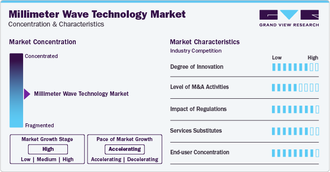 Millimeter Wave Technology Market Concentration & Characteristics