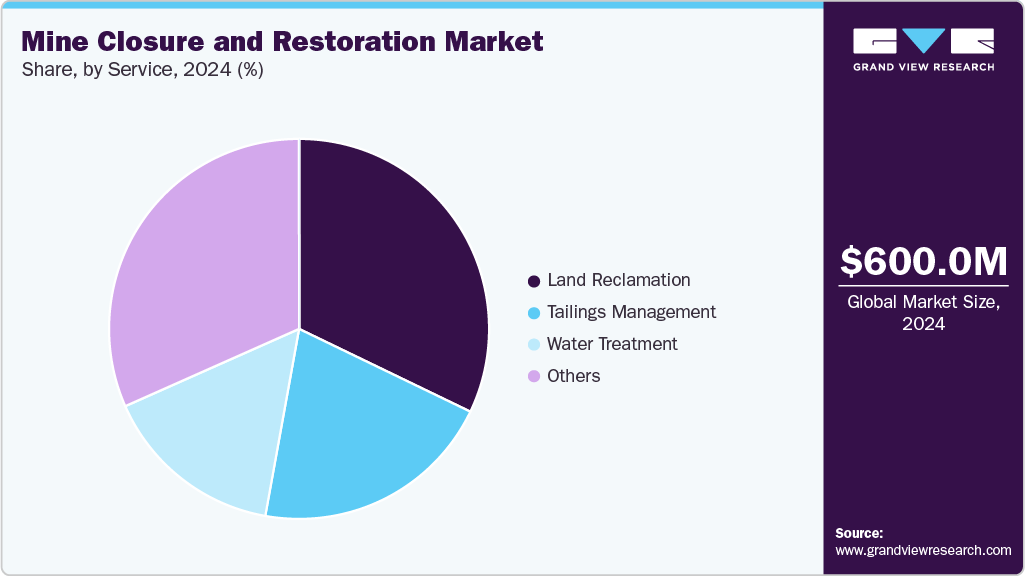 Mine Closure And Restoration Market Share Mine Closure And Restoration Market Share