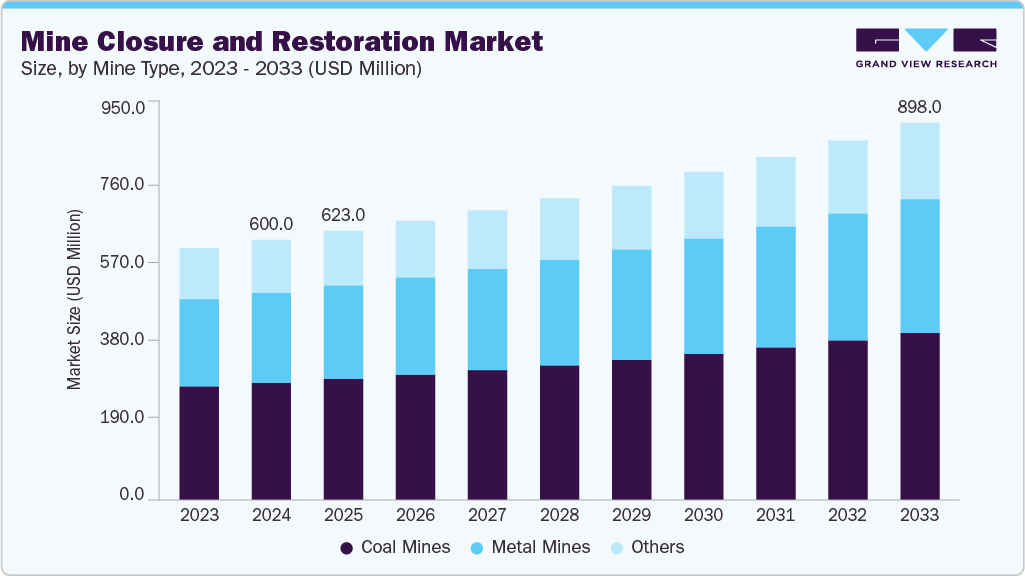 Mine closure and restoration market size and growth forecast (2023-2033) Mine closure and restoration market size and growth forecast (2023-2033)