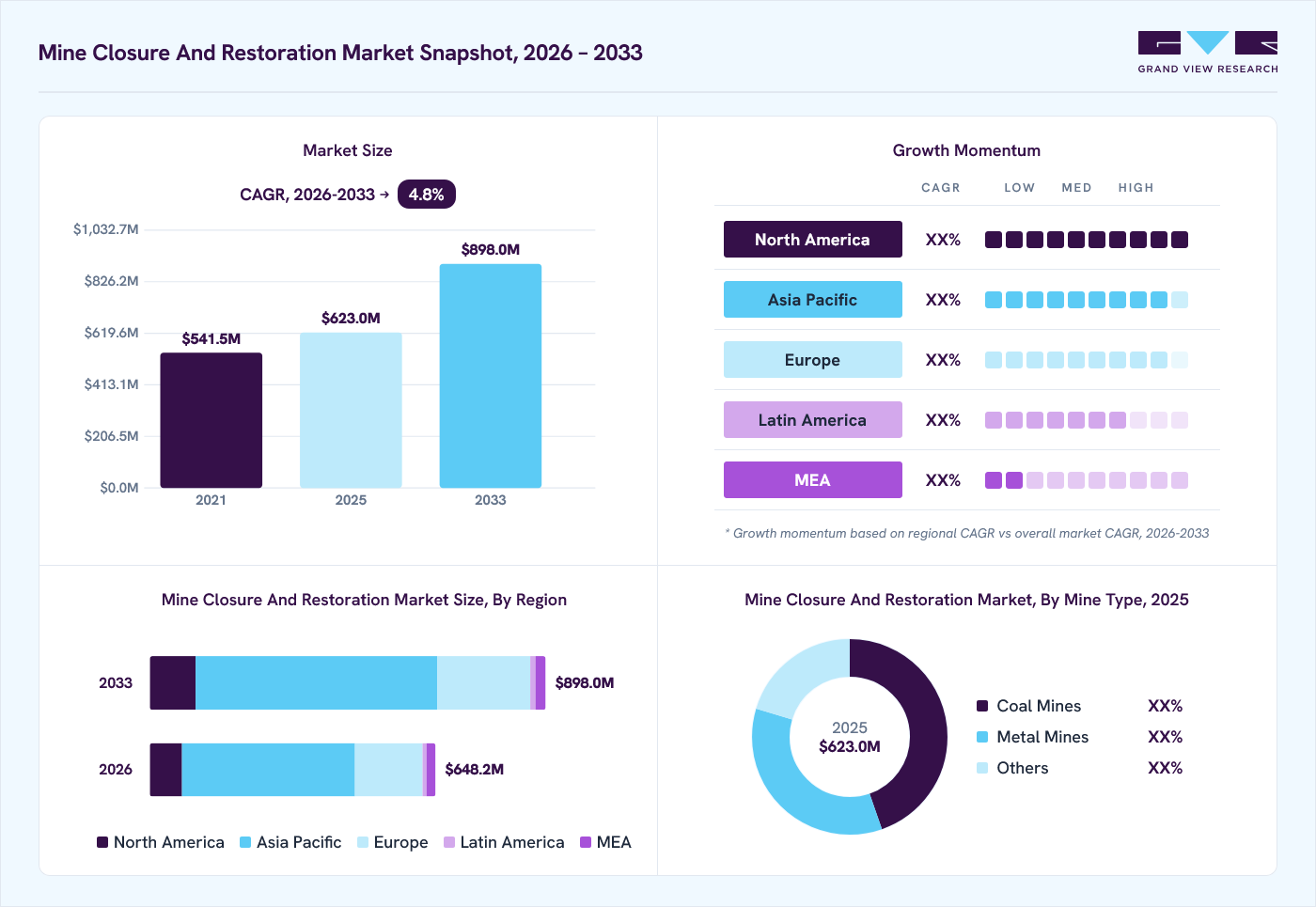 Mine closure restoration market overview: Grand View Research estimates the global market size at USD 623.0 million in 2025, projected to grow from USD 648.2 million in 2026 to USD 898.0 million by 2033 at a 4.8% CAGR, with regional growth momentum.