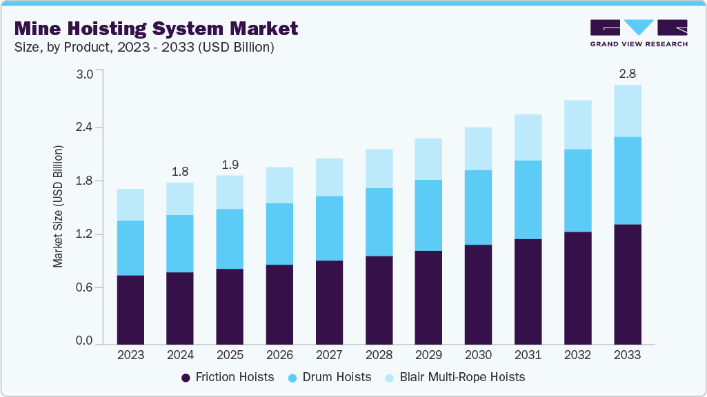 Mine hoisting system market size and growth forecast (2023-2033)